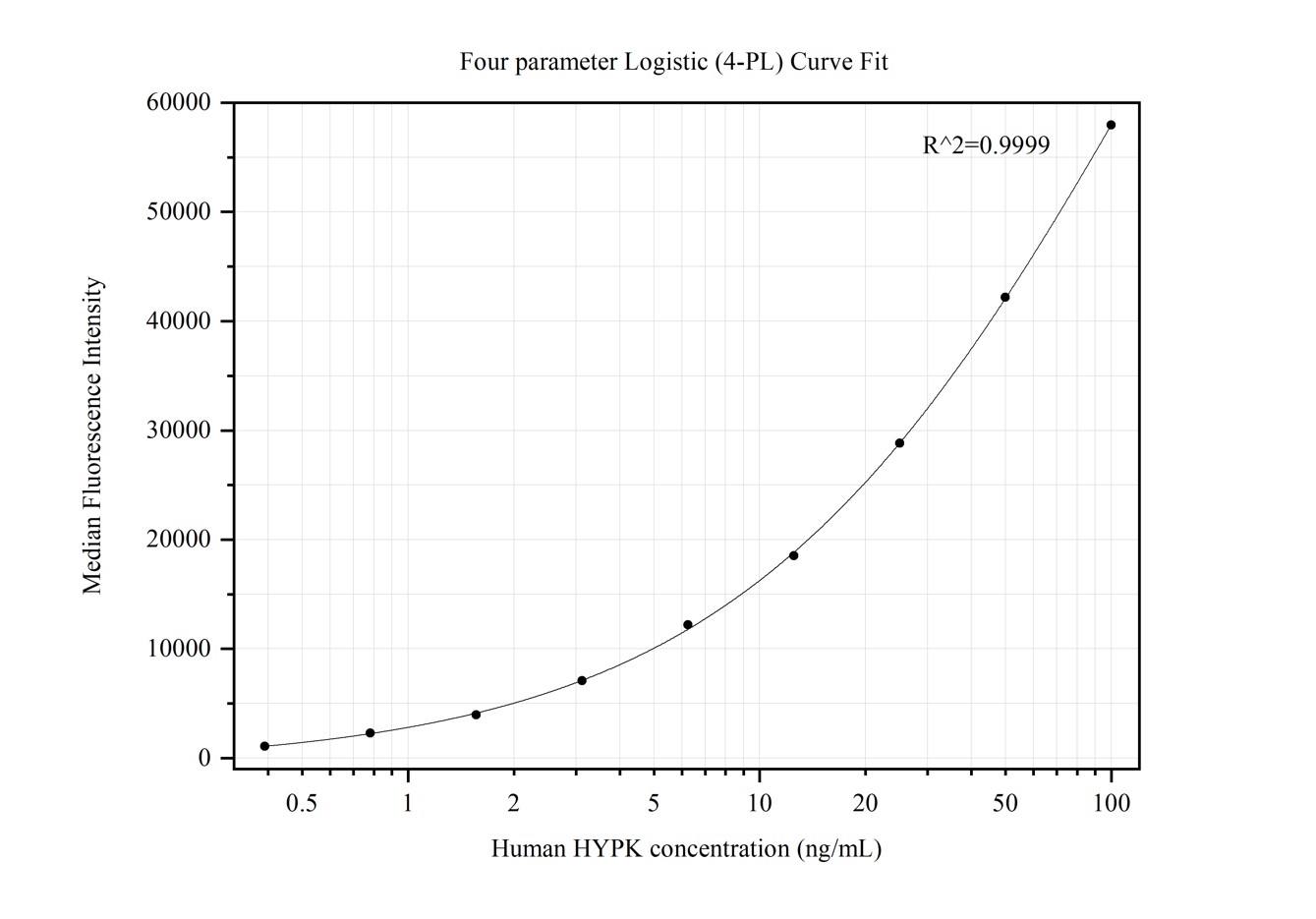 Cytometric bead array standard curve of MP50312-3